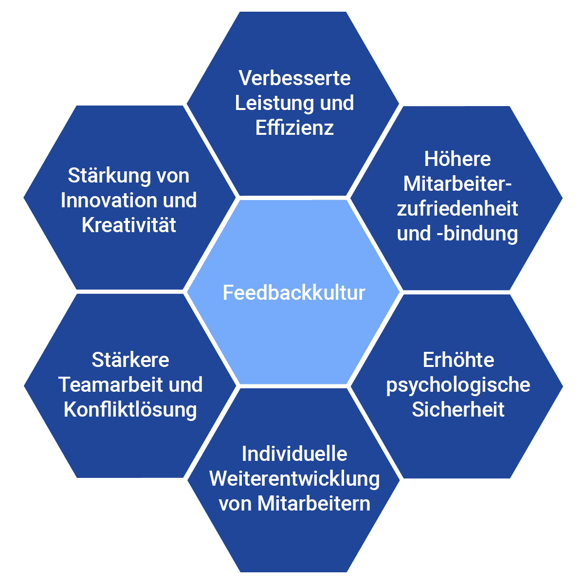 Positive Auswirkungen einer gelebten Feedbackkultur